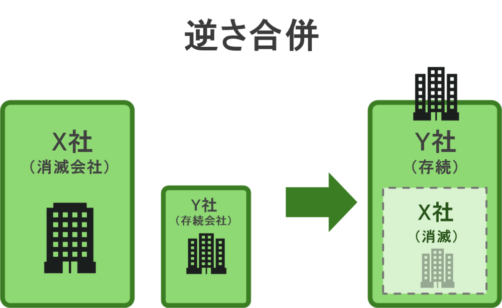 逆さ合併の仕組みを示す図解（消滅会社X社と存続会社Y社の関係）