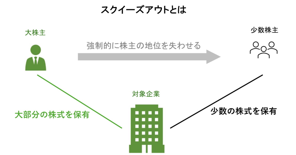 スクイーズアウトの仕組みの図解。大部分の株式を保有する大株主が、対象企業の少数株主から強制的に株の地位を失わせる流れ。