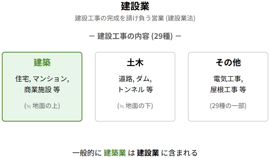 建築業とは - 建設業との関係