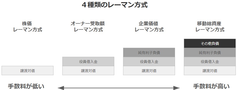 M&A成功報酬のレーマン方式とは