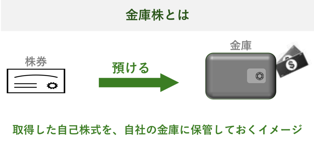 金庫株（自己株式）の仕組みを解説する図解。取得した自社株を会社の金庫に保管するイメージ