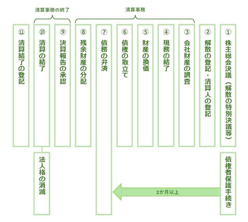 有限会社の廃業（解散・清算）の手続フロー。株主総会決議から解散登記、債権者保護手続、財産の換価、残余財産の分配、清算結了の承認および登記を経て法人格が消滅するまでの11のステップ。