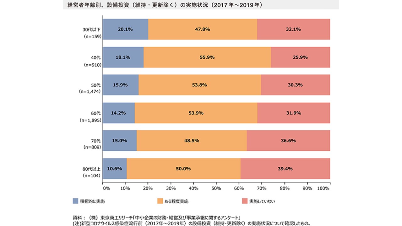 経営者年齢別、設備投資（維持・更新除く）の実施状況（2017年～2019年）