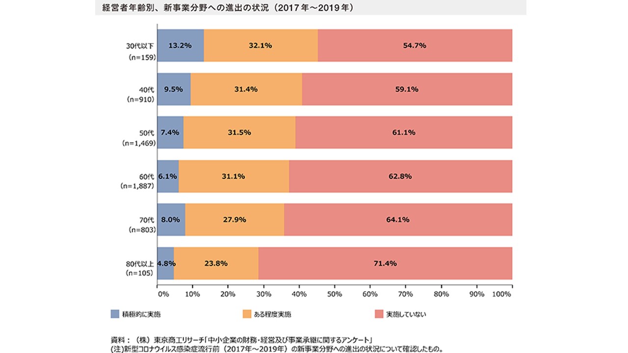 経営者年齢別、新事業分野への進出の状況（2017年～2019年）