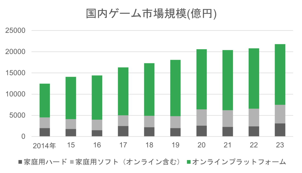 ゲーム業界の国内市場規模の推移