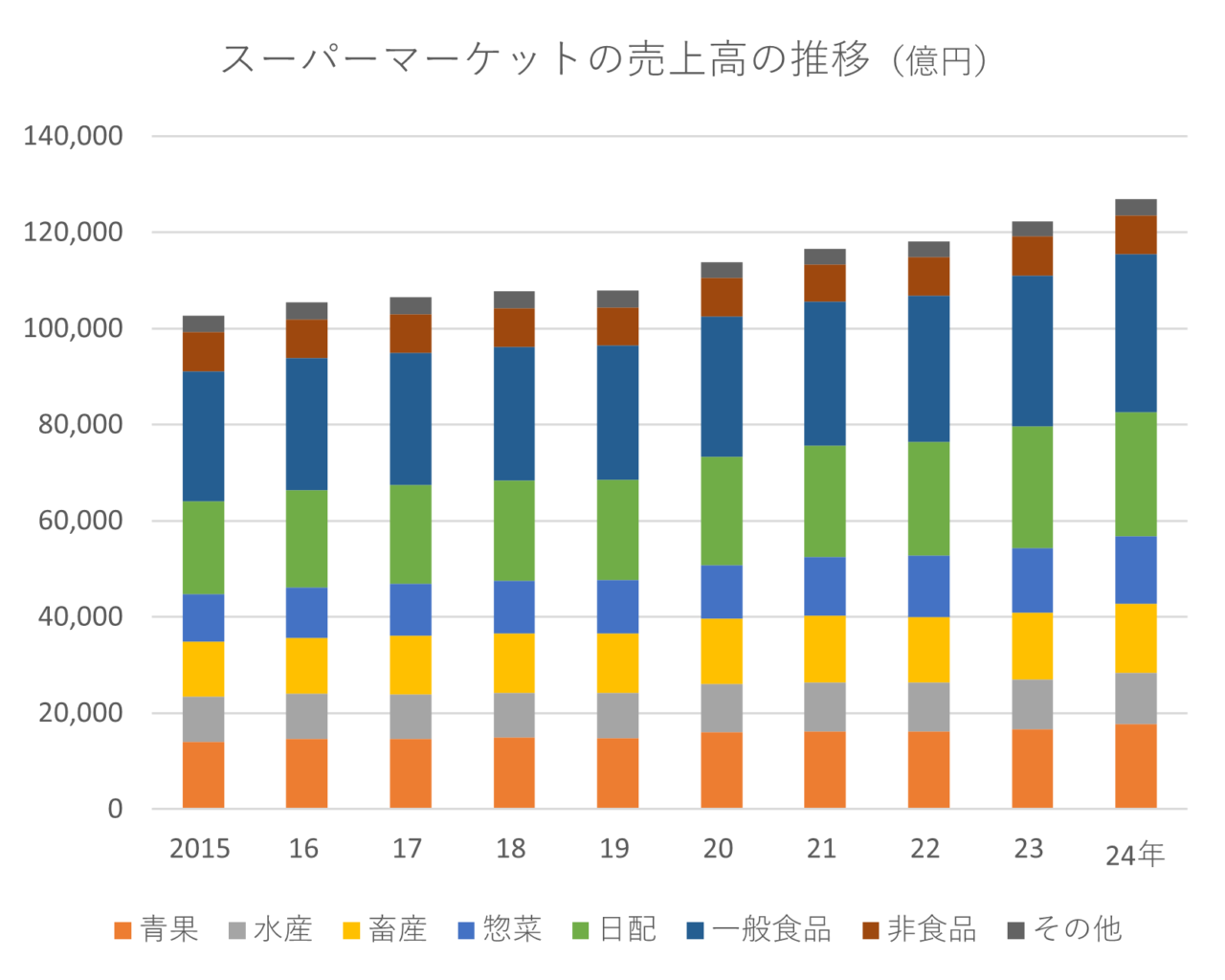 スーパーマーケットのM&A-売上高の推移
