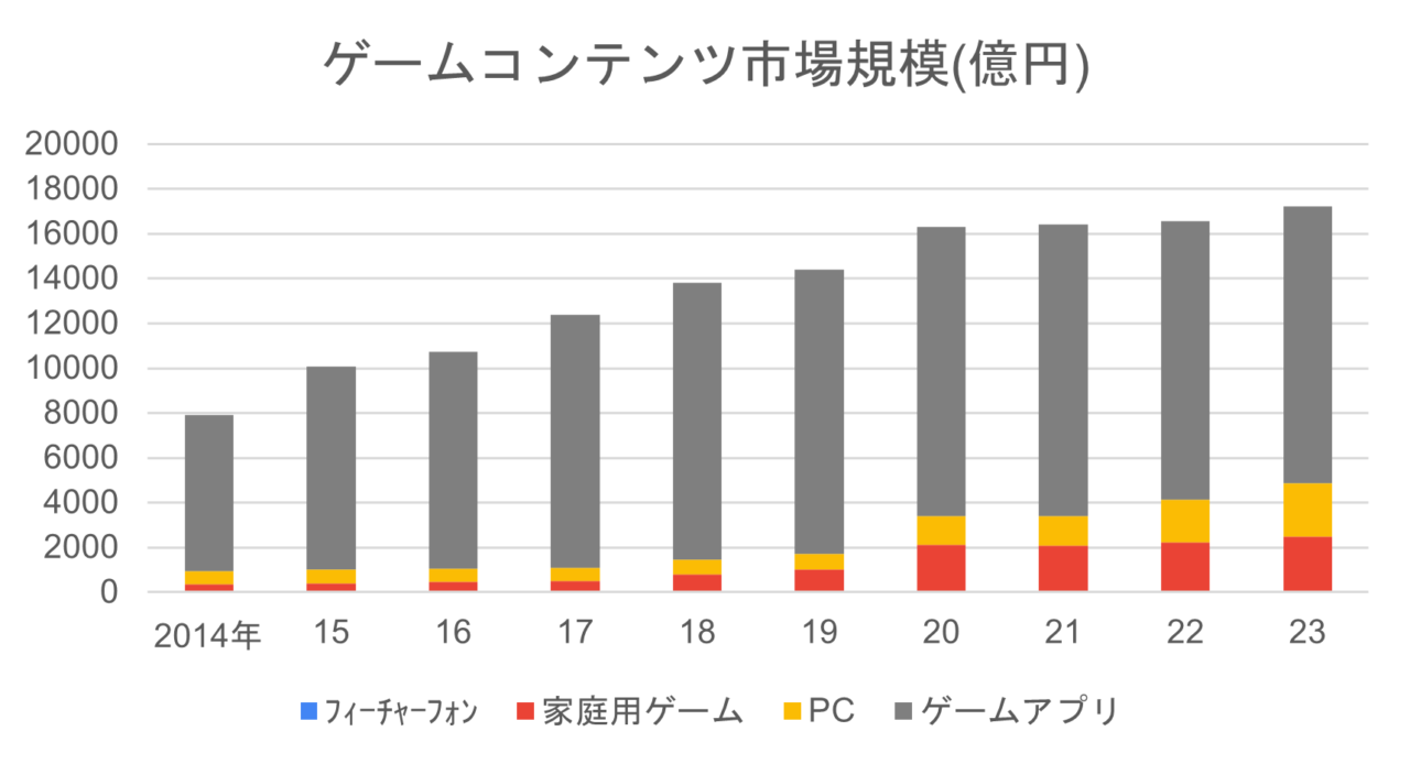 デバイス別ゲームコンテンツの市場規模の推移