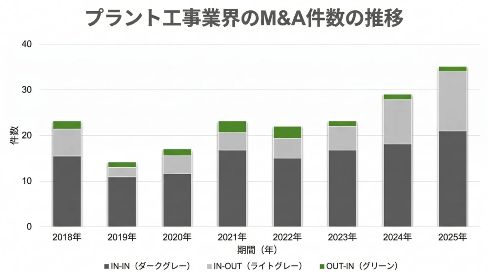プラント工事業界のM&A件数の推移