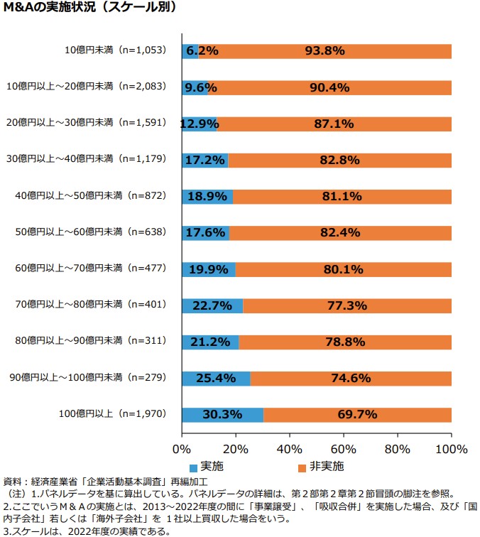 中小企業とM&A_M&Aの実施状況