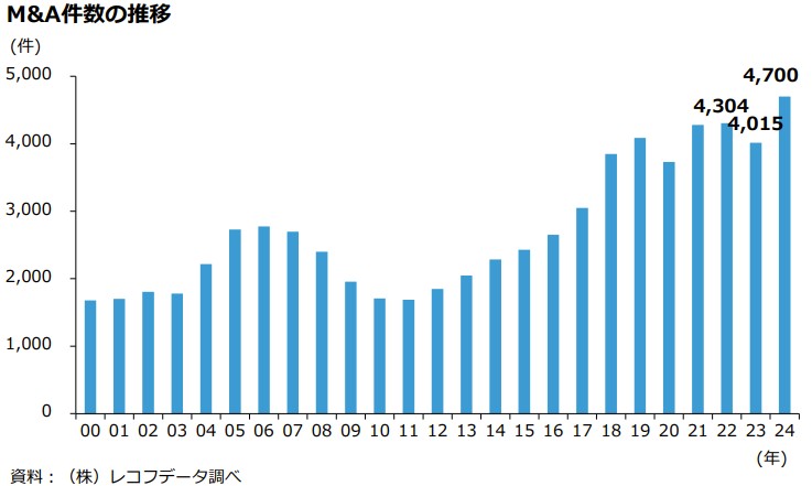 中小企業とM&A_M&A件数の推移