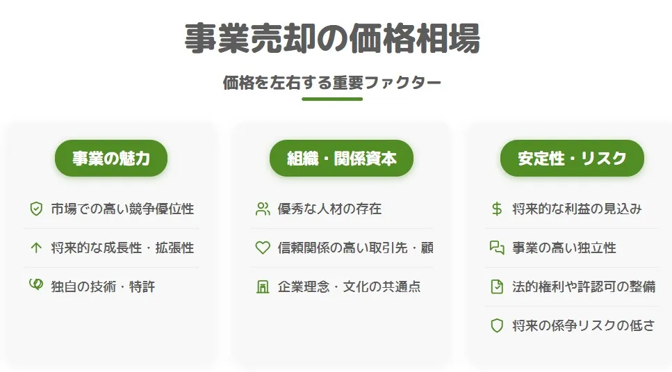 事業売却の価格相場が決まる要素-市場での高い競争優位性、将来的な成長性・拡張性、独自の技術・特許、優秀な人材の存在、信頼関係の高い取引先・顧客、企業理念・文化の共通点、将来的な利益の見込み、事業の高い独立性、法的権利や許認可の整備、将来の係争リスクの低さ