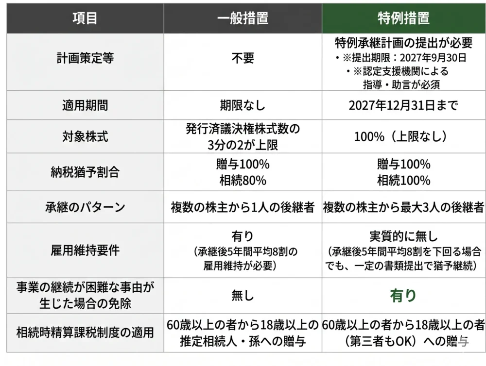 事業承継税制における一般措置と特例措置の比較
