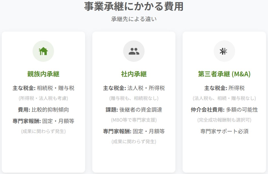 事業承継にかかる費用-承継先による違い