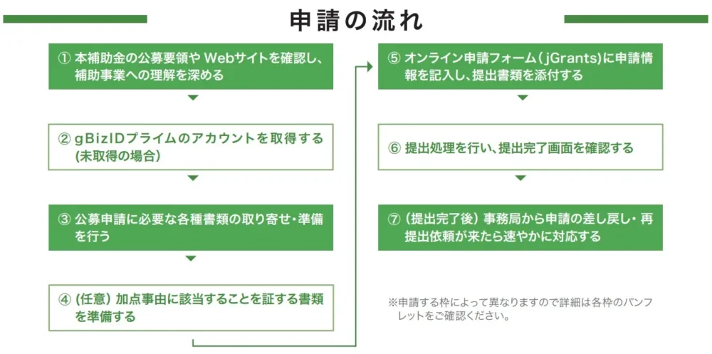 事業承継・M&A補助金12次公募申請の流れ