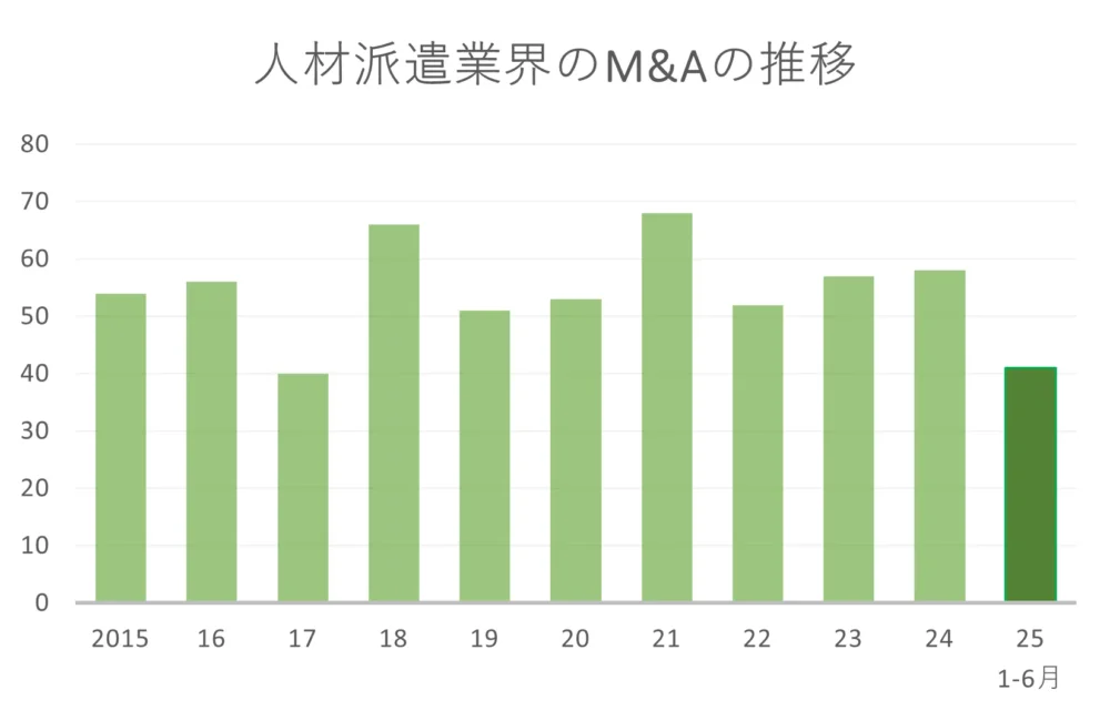 人材の派遣業界のM&Aの推移-過去10年間の推移・2025年が大幅増加の予想