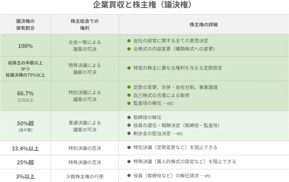 企業買収と株主権（議決権）