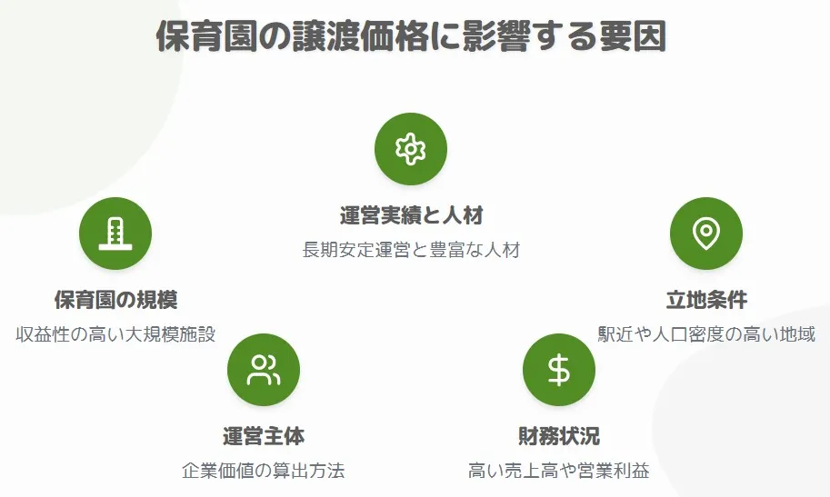保育園の譲渡価格（売却相場）に影響する要因