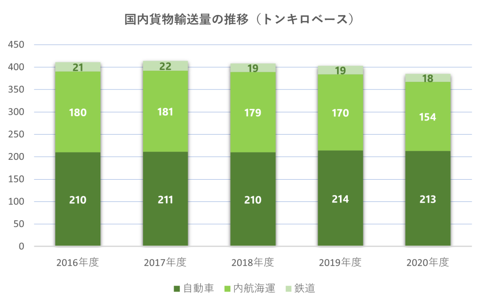 2016年度～2020年度：国内貨物輸送量の推移（トンキロベース）