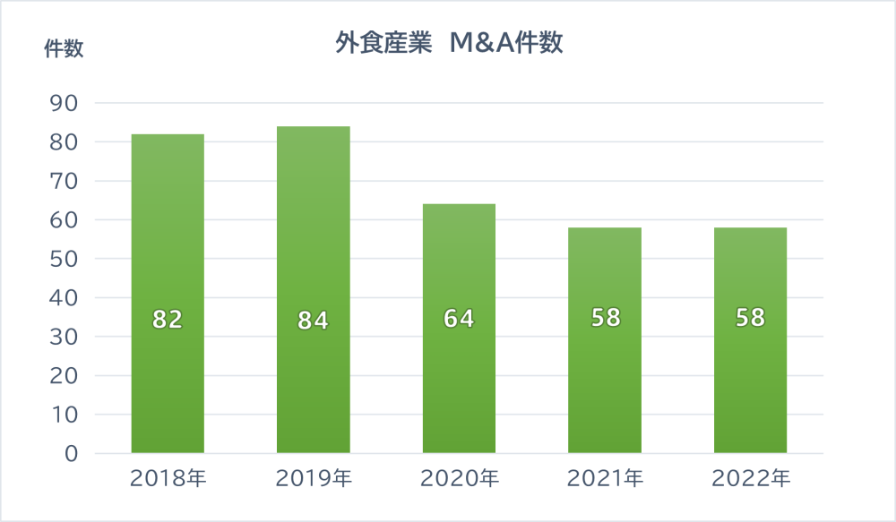 外食産業のM＆A件数の推移（2018年～2022年）