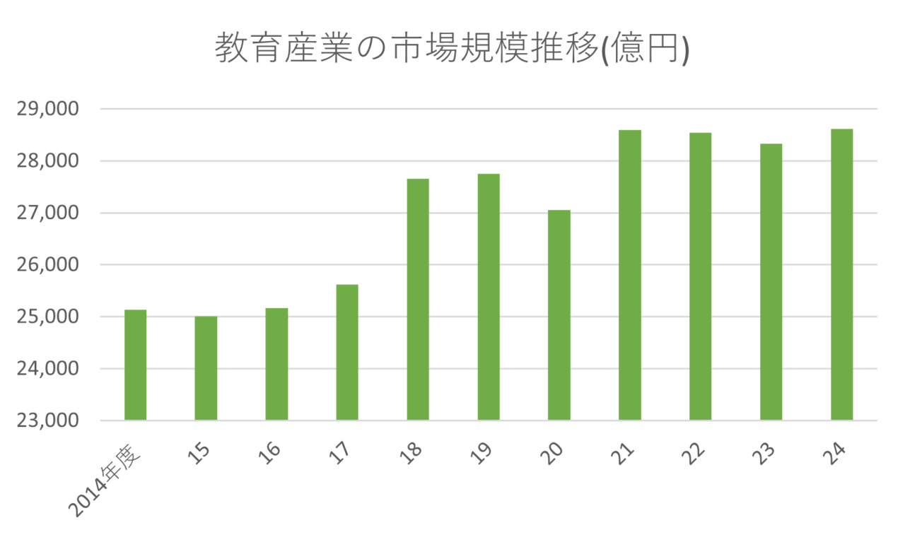 学習塾・予備校・専門学校業界の市場規模推移