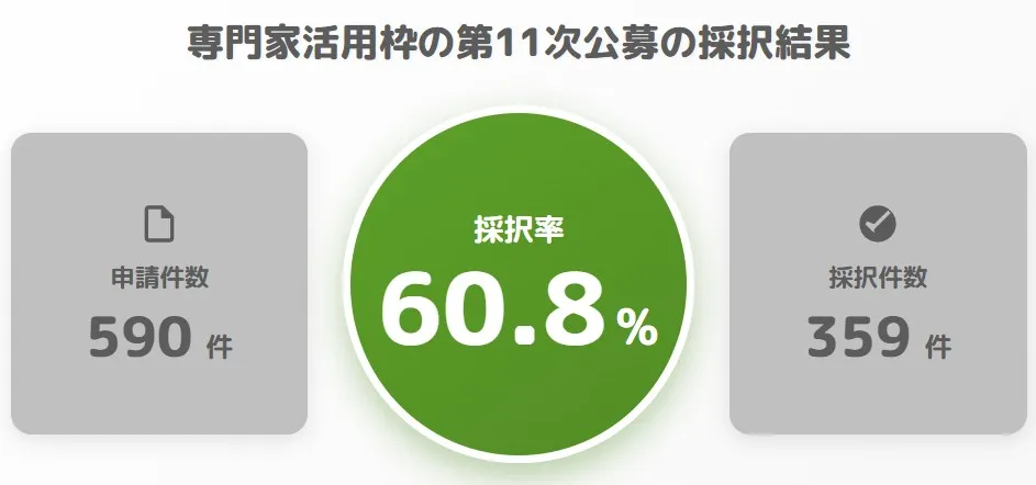  事業承継・M&A補助金「専門家活用枠」第11次公募の採択結果