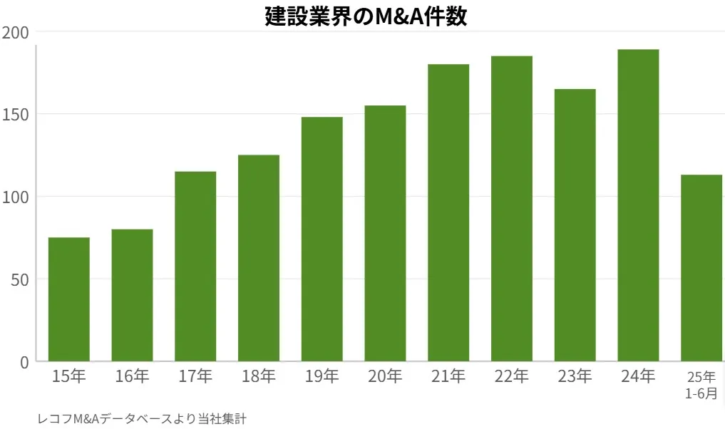 建設業界のM&A件数の推移