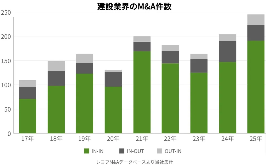 建設業界のM&A件数の推移