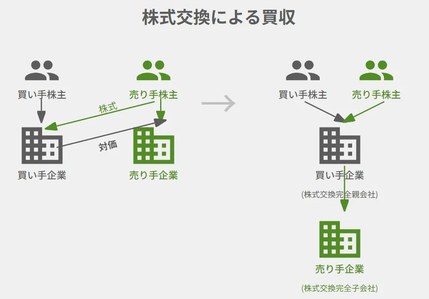 株式交換による買収(M&A)