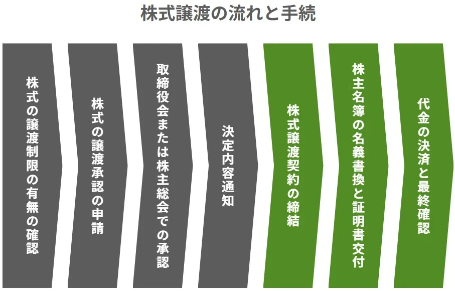 株式譲渡の流れと手続