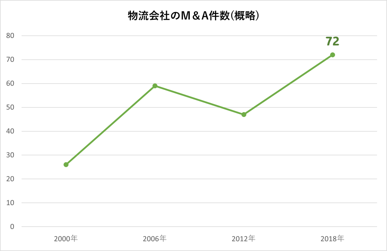 物流会社のM&A件数の推移（2000年～2018年）