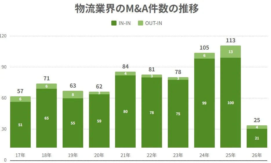 物流業界のMA件数の推移