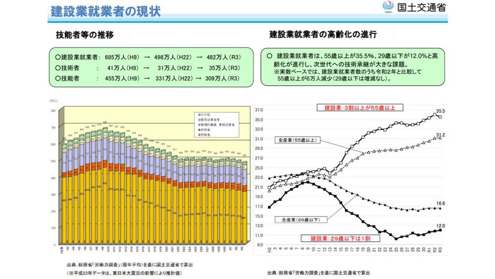 建設業就業者の現状（技能者等の推移・建設業就業者の高齢化の進行）