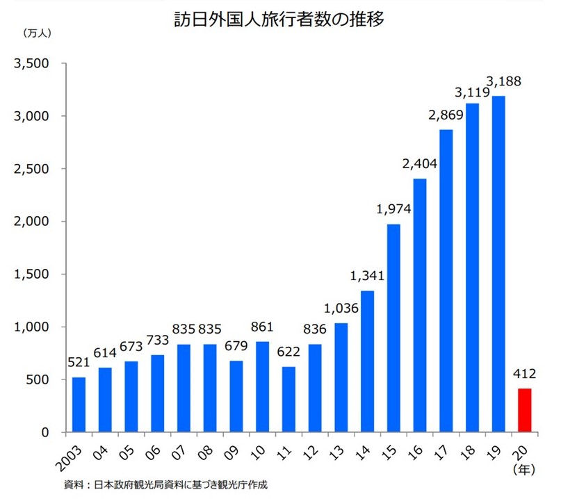 訪日外国人旅行者数の推移