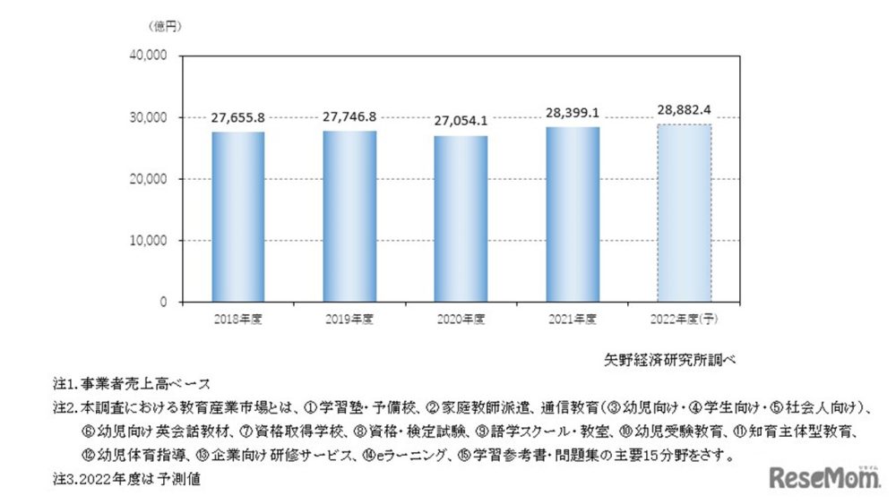 学習塾・各種学校業界の市場規模推移