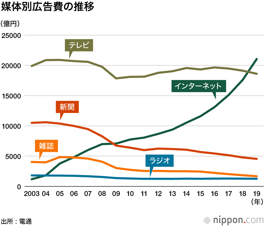 媒体別広告費の推移