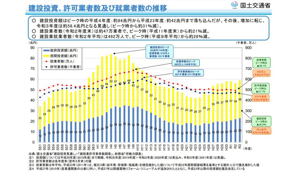 建設投資、許可業者数及び就業者数の推移