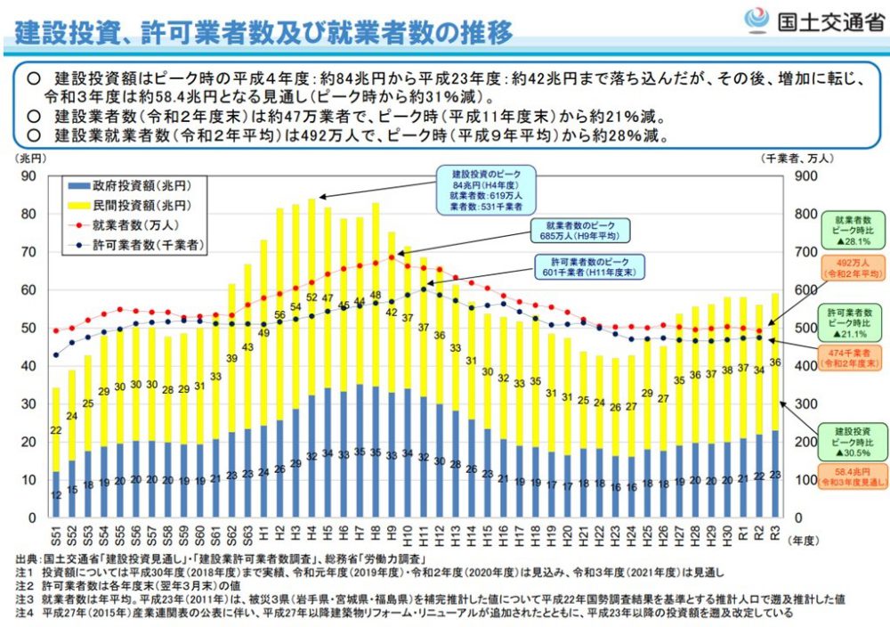 建設投資、許可業者数及び就業者数の推移