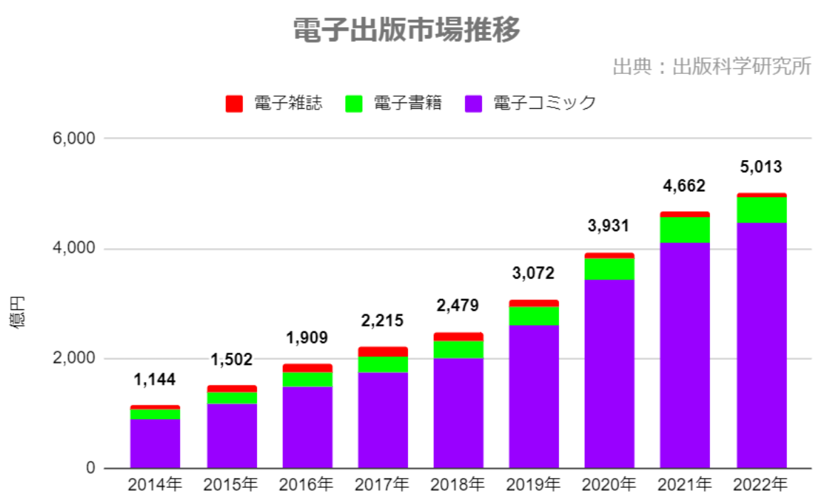 電子出版市場推移