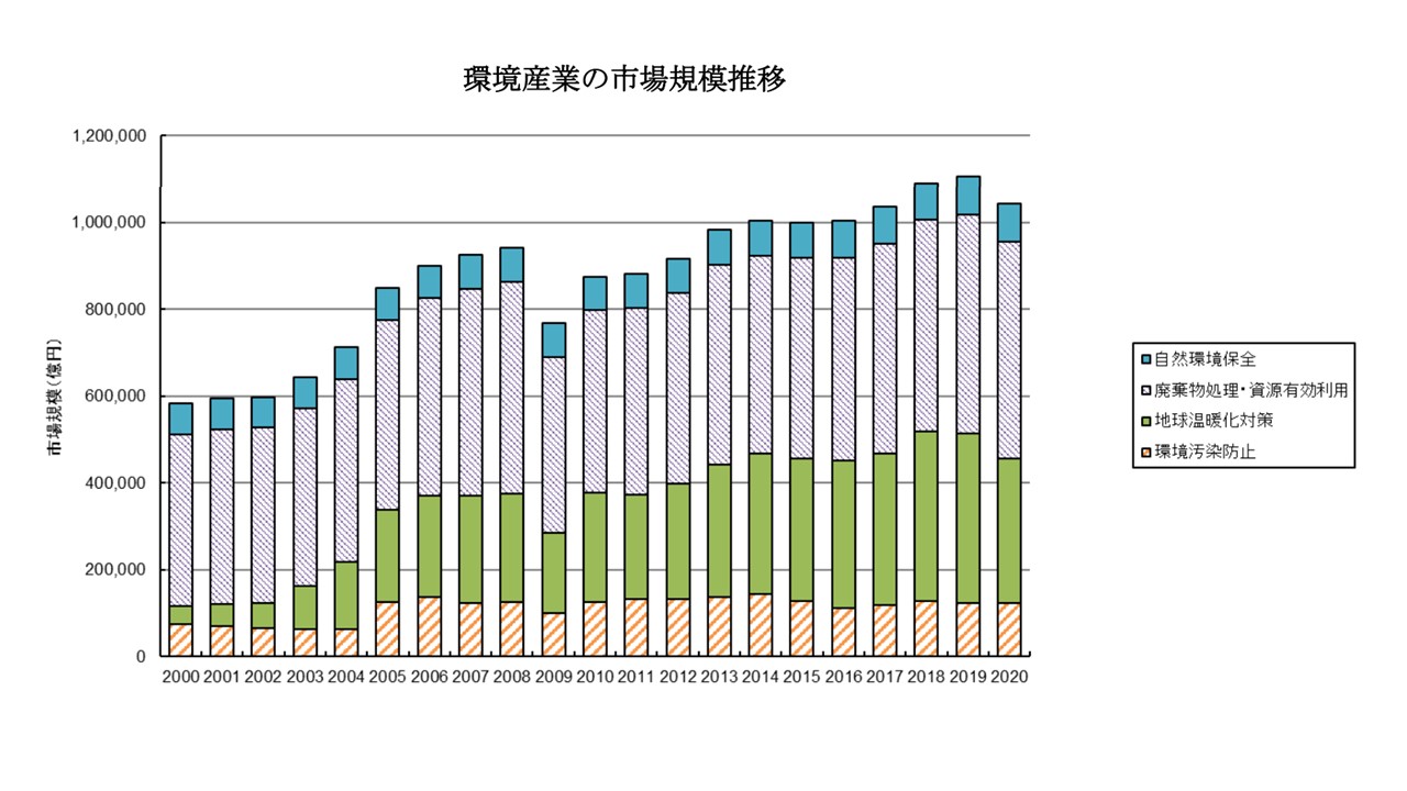 産業廃棄物の市場規模推移