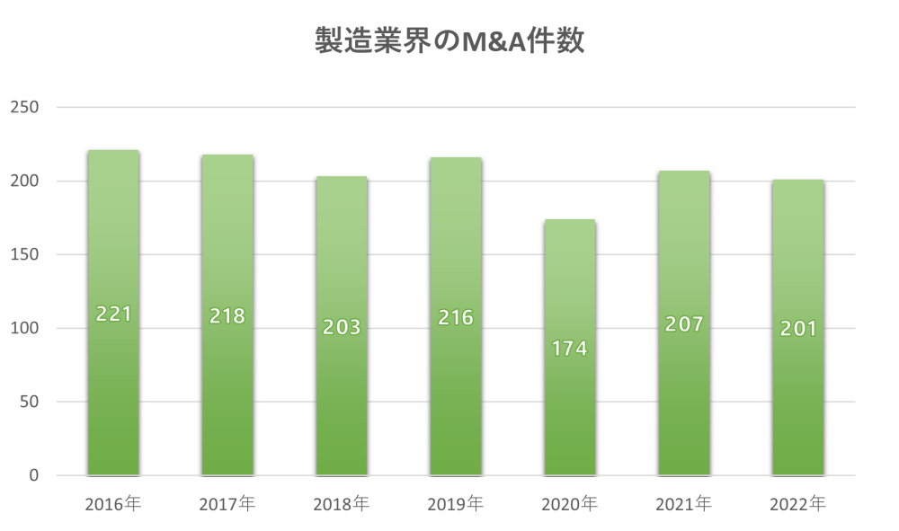 製造業界のM＆A件数の推移