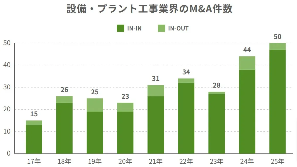 設備・プラント工事業界のM&A件数