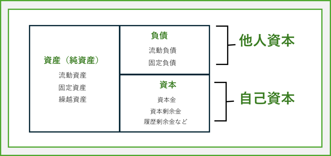 自己資本とは、他人資本とは