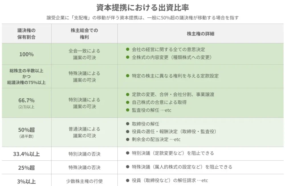資本提携における出資比率（議決権割合）と支配権の関係