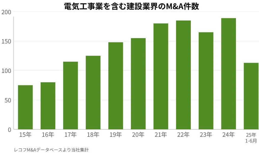 電気工事業界のM&A件数の推移-レコフM&Aデータベースに基づき当社作成