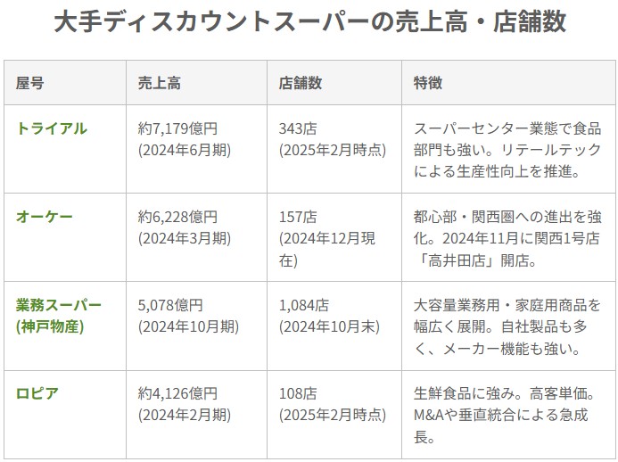 食品スーパーマーケット業界のM&A-大手ディスカウントスーパーの売上高・店舗数